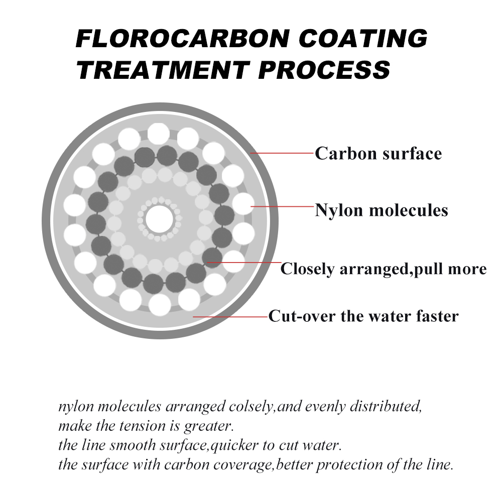 FTK Fluorocarbon Coating Fishi - đánh giá và giá Copolymer Line